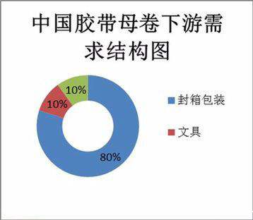 中國封箱膠帶行業(yè)的發(fā)展格局及封箱膠帶廠家分布狀況